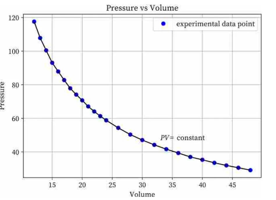 Graph of Boyle's Law showing an inverse relationship between pressure and volume.